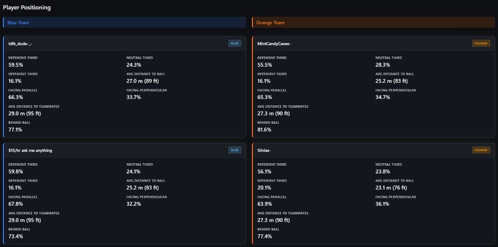 Player positioning – thirds, distance to ball, behind ball %