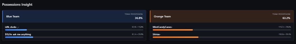Possessions insight – per player and team