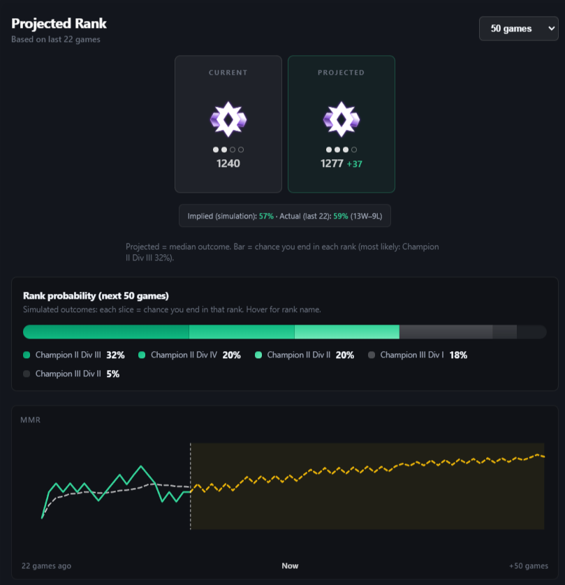 Projected rank – current vs projected MMR, rank probability, MMR trend