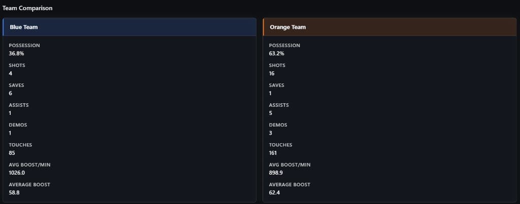 Team comparison – Blue vs Orange stats